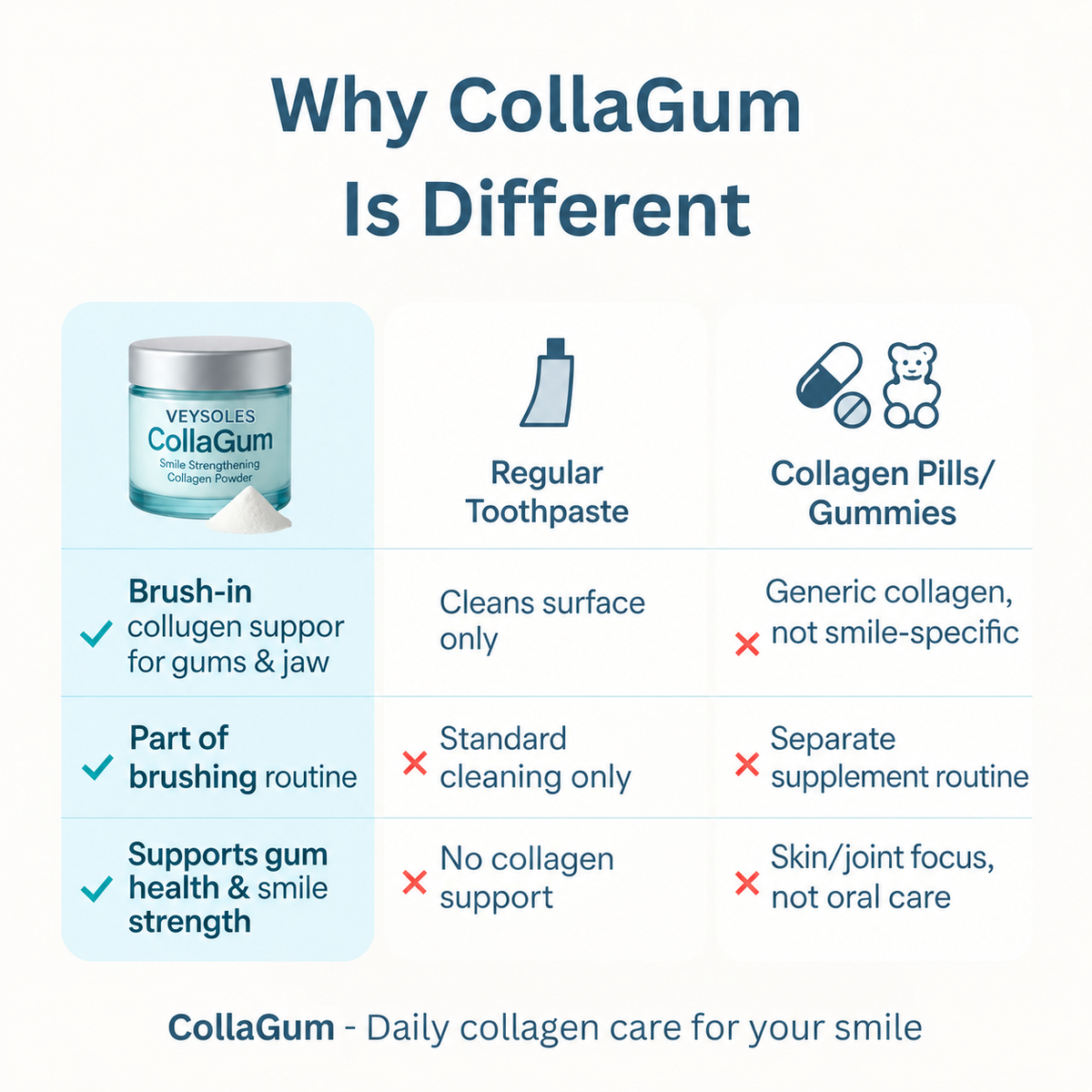 CollaGum™ – Daily Support for Receding Gums, Sensitivity & Gum Weakness